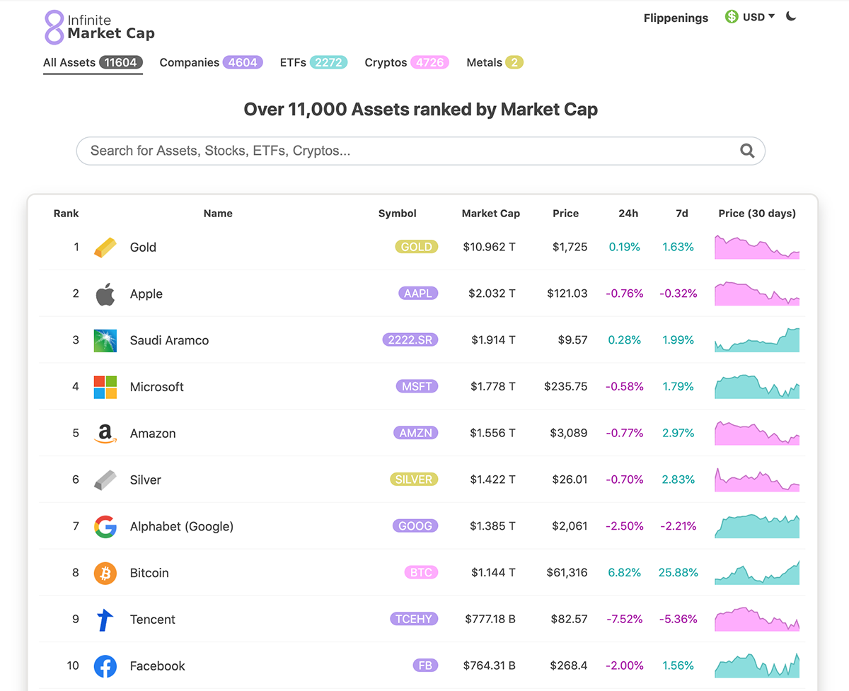 Over 11,000 Assets ranked by Market Cap