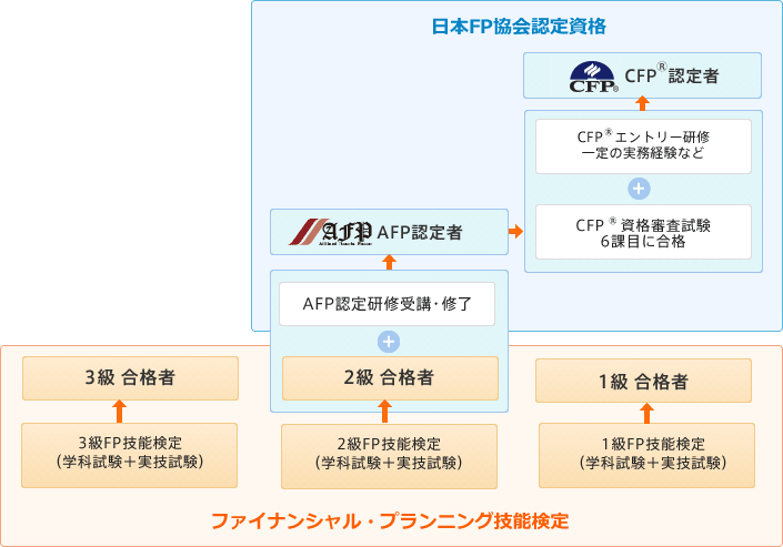 日本FP協会の認定資格と技能検定の関係