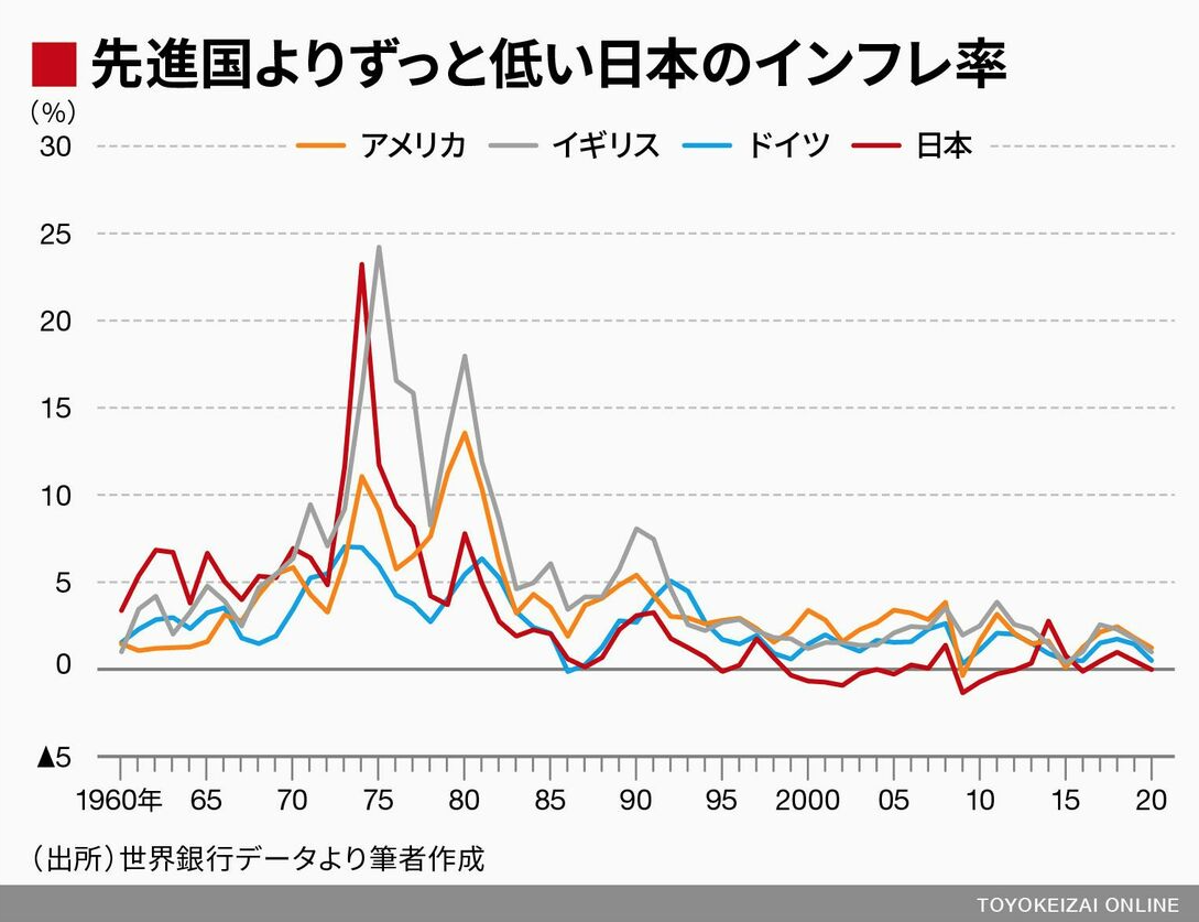 先進国よりずっと低い日本のインフレ率