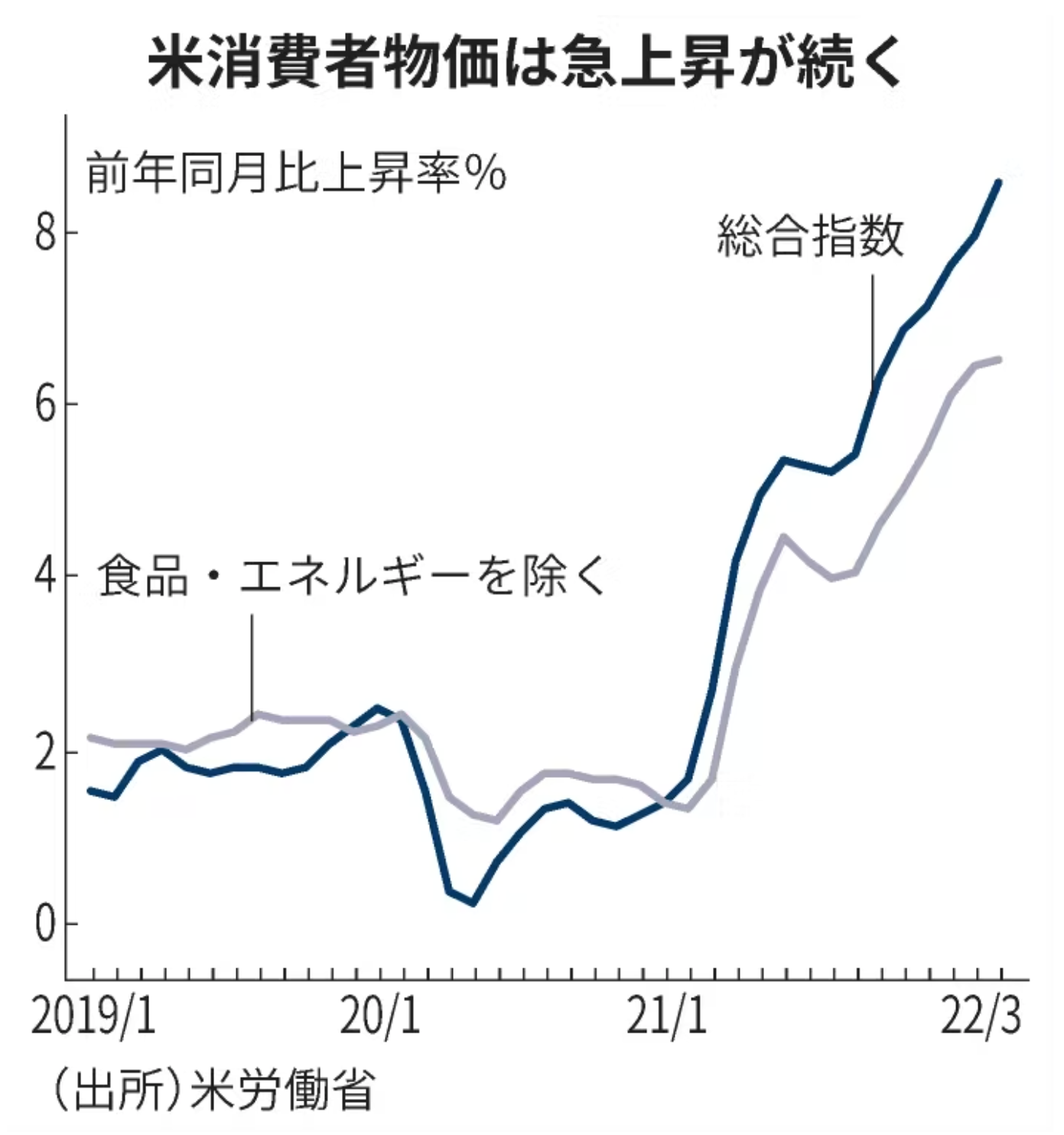 米消費者物価は急上昇が続く