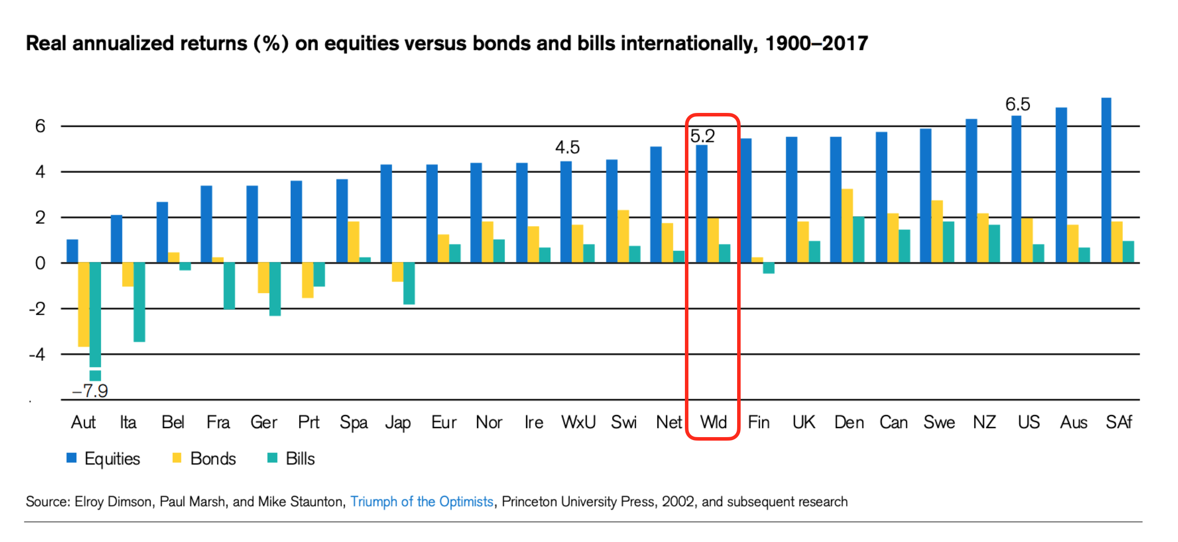 Real annualized returns (%) on equities versus bonds and bills internationally, 1900–2017