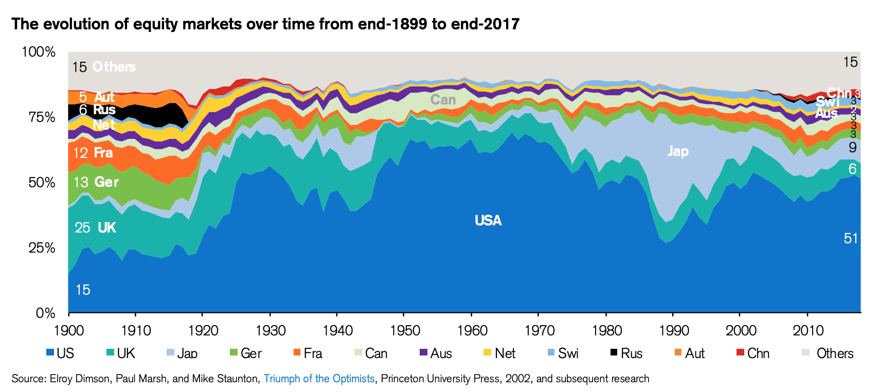 The evolution of equity markets over time from end-1899 to end-2017