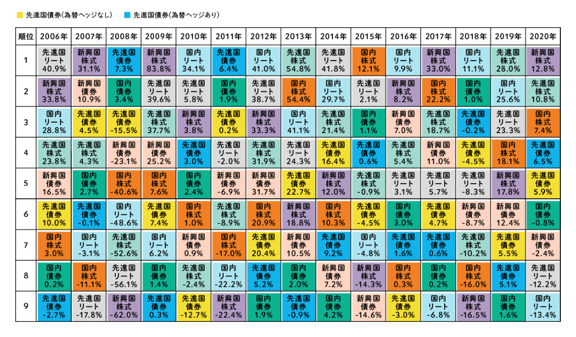 2006年から2020年の各資産年間リターン