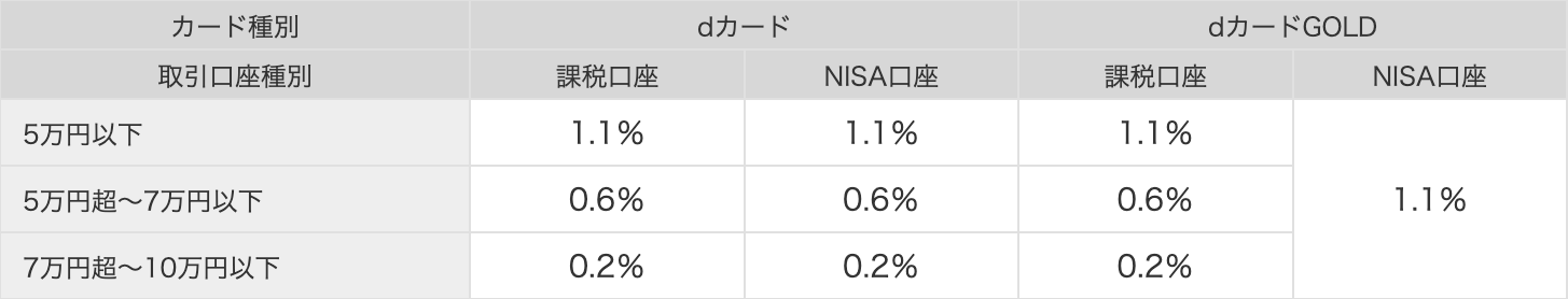 dカード積立ポイント還元表