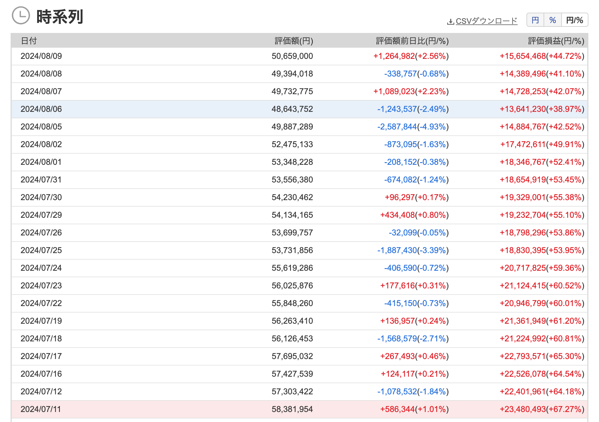 日別の資産推移（24年8月時点）