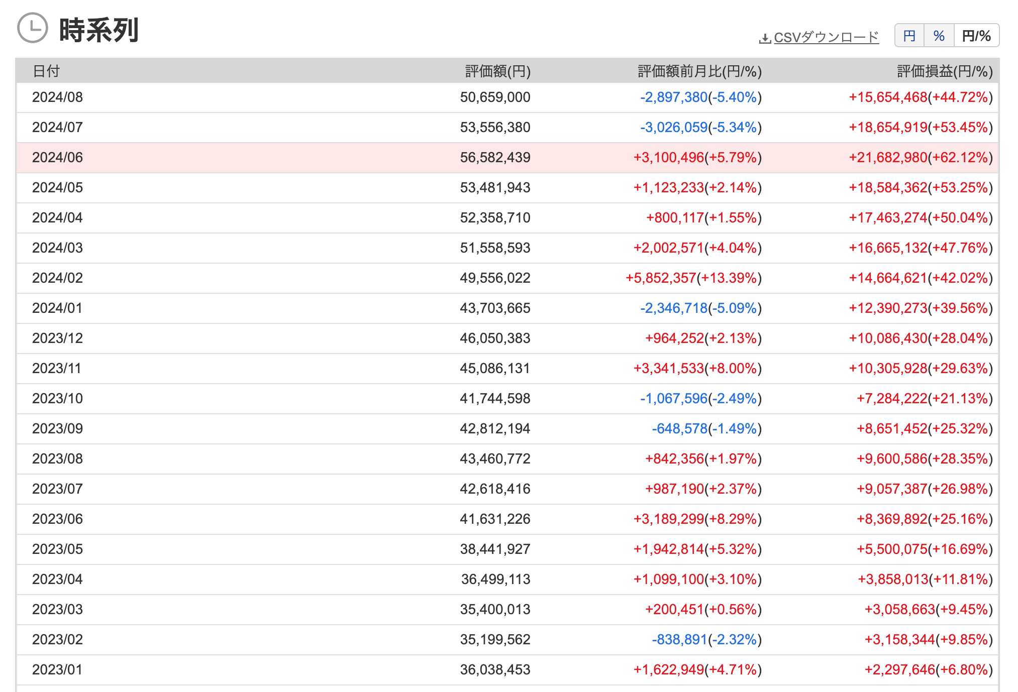 月別の資産推移（24年8月時点）