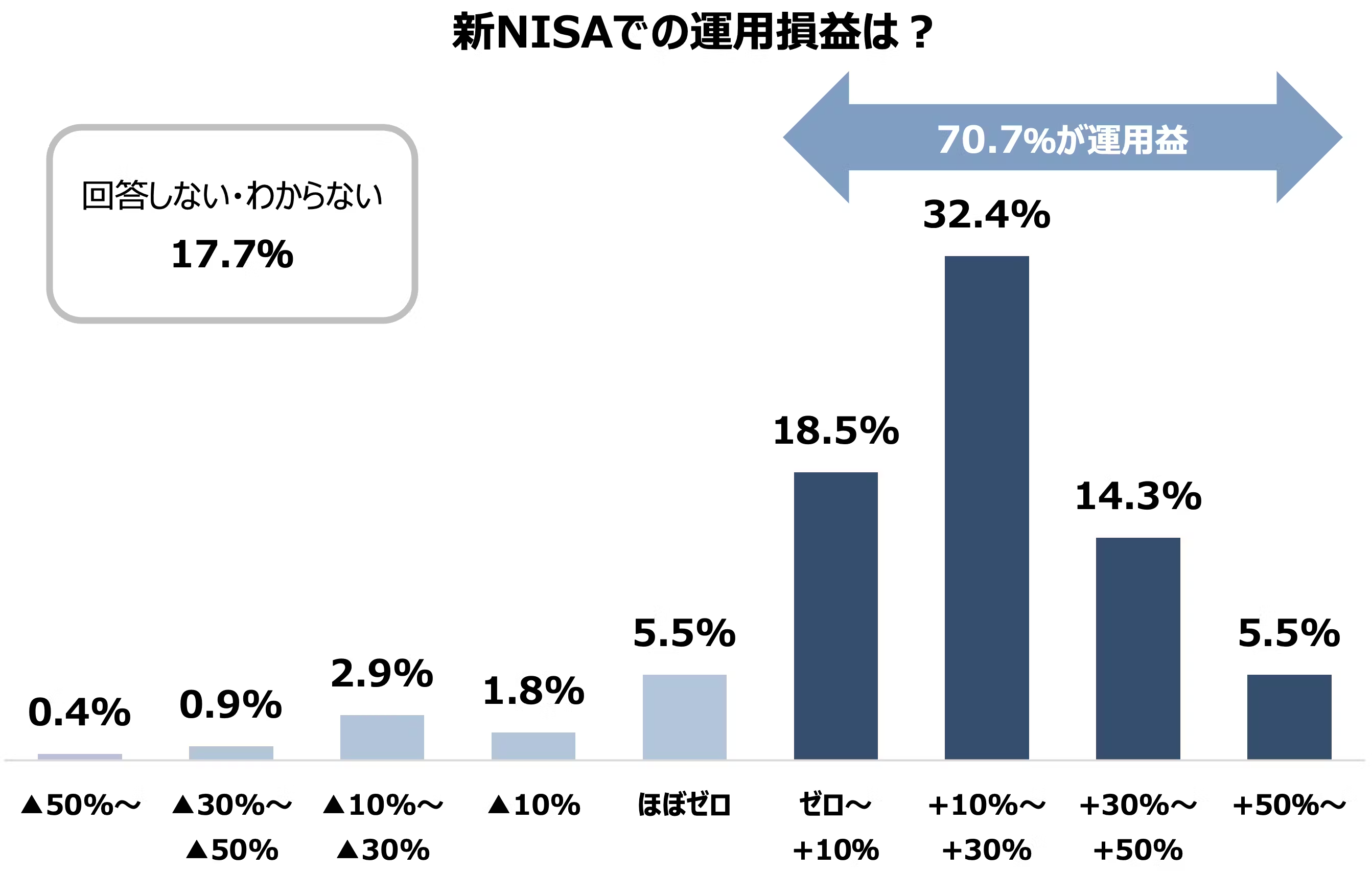 新NISAでの運用益は？