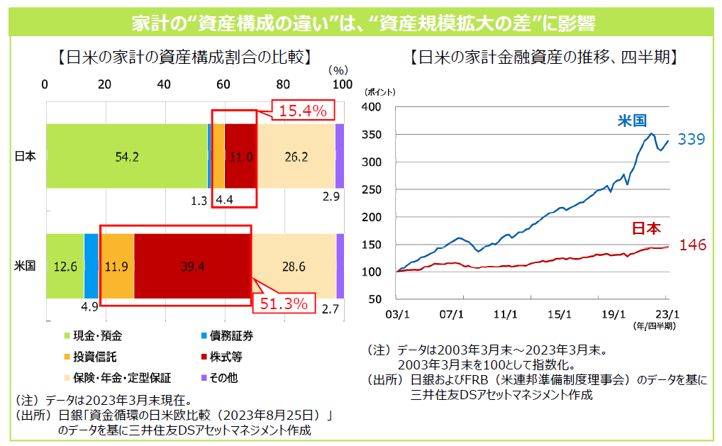 日本の家計の金融資産に占める「現金・預金」の割合は50％超