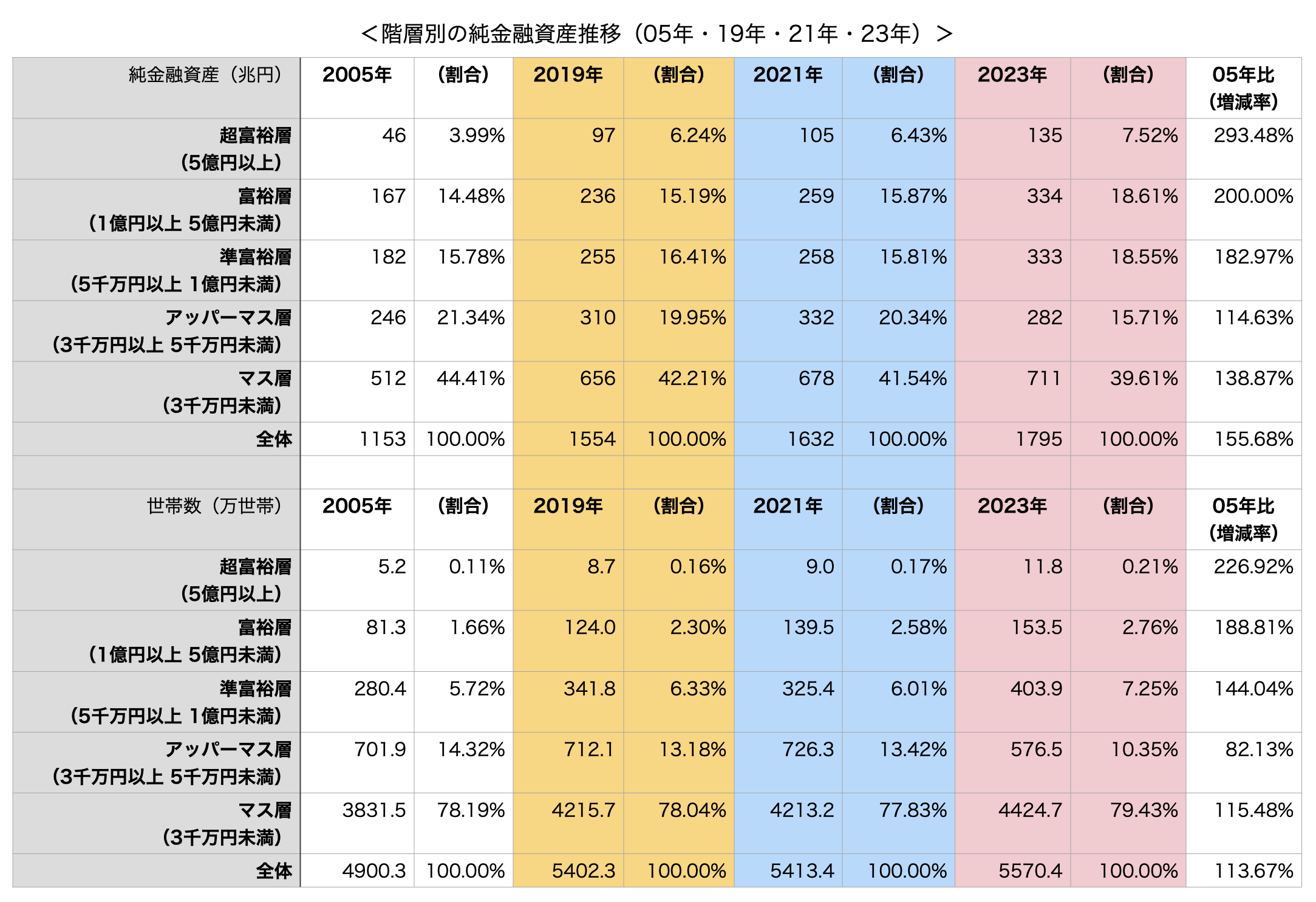 階層別の純金融資産推移（05年・19年・21年・23年）