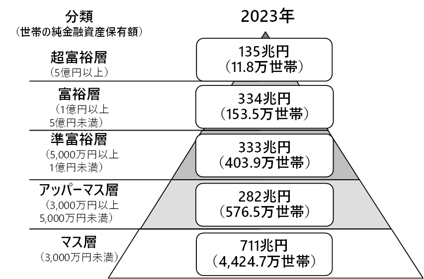 世帯の純金融資産保有額（2023年）