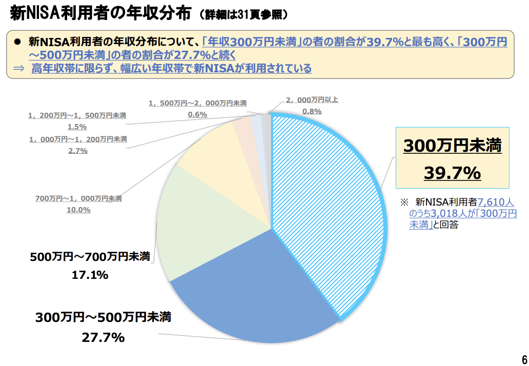 新NISA利用者の年収分布