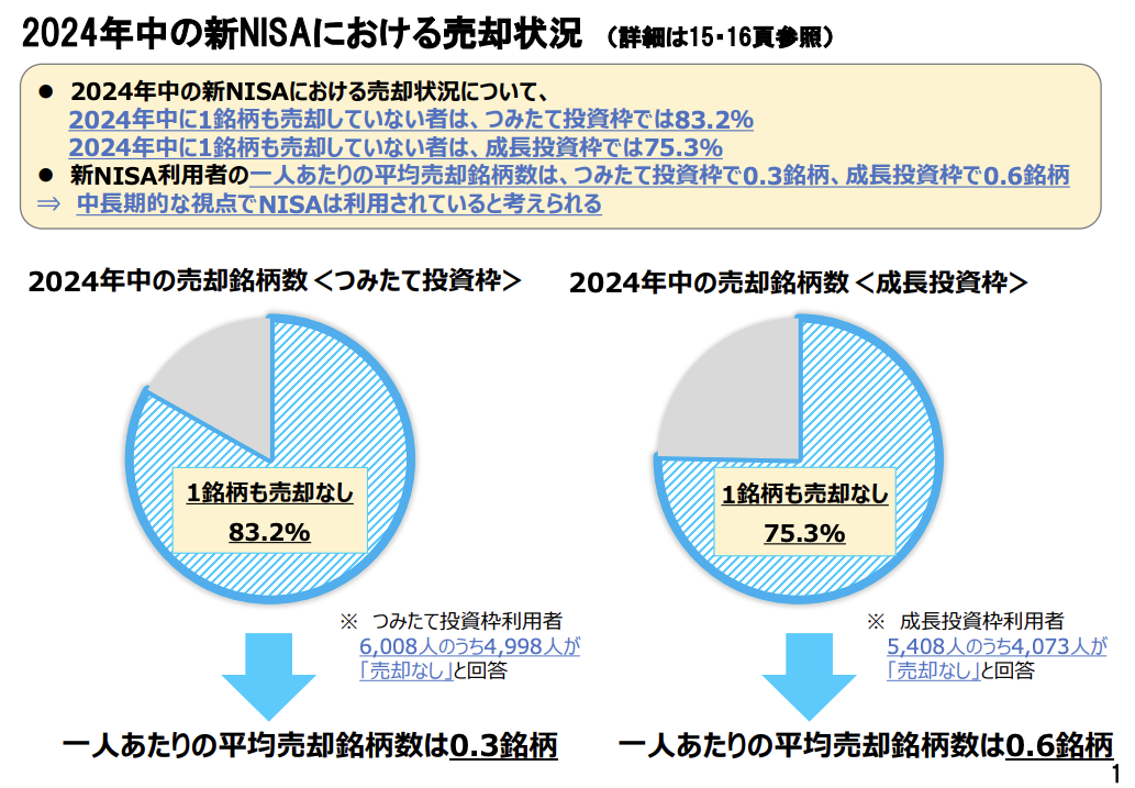 2024年中の新NISAにおける売却状況