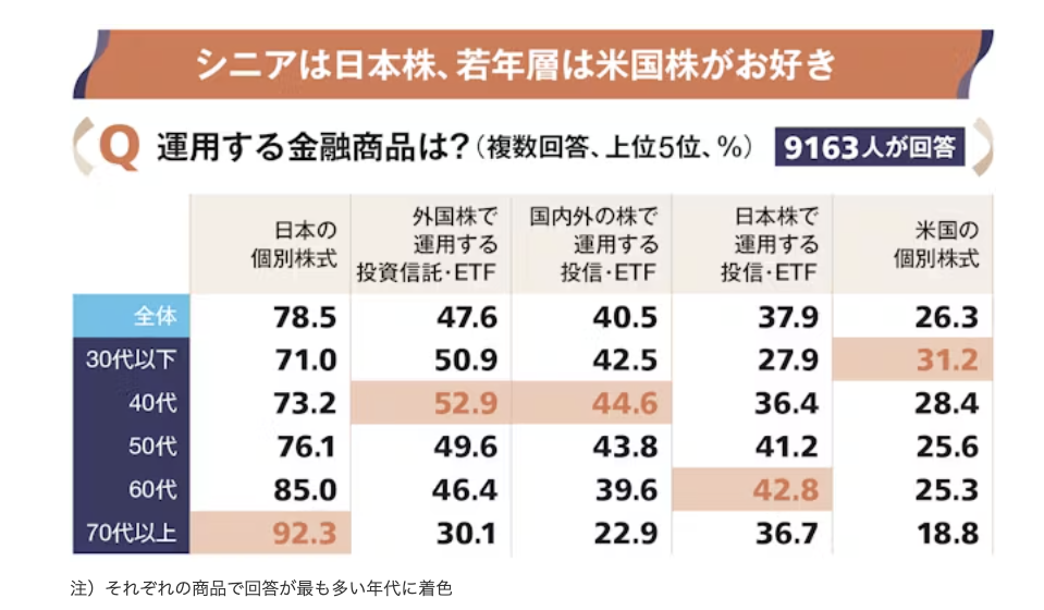 運用する金融商品は？