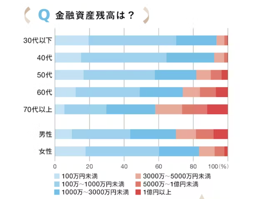 金融資産残高は？