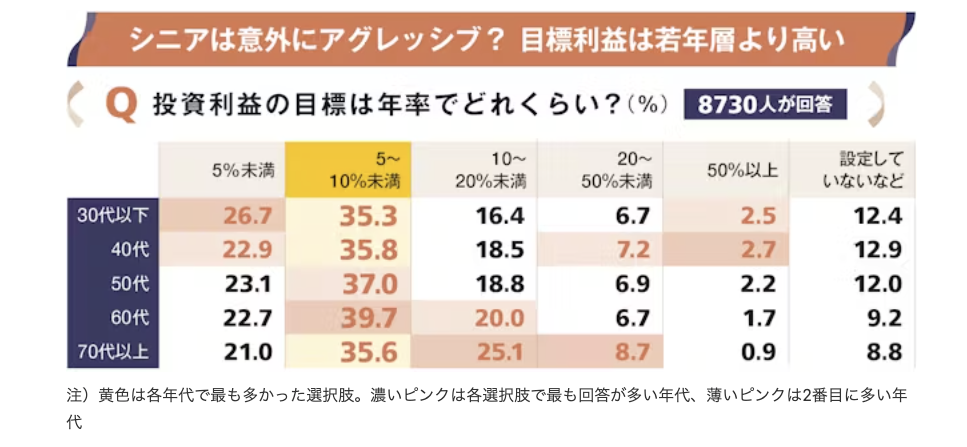 投資利益の目標は？