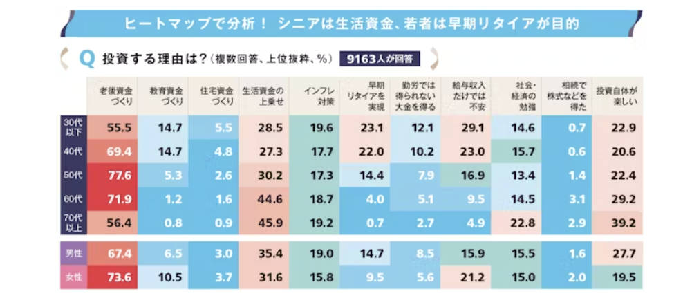 投資する理由は？